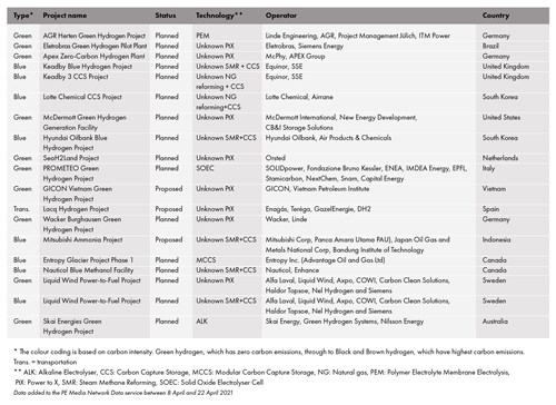 Abridged table of the latest hydrogen projects added to the PE Data Service