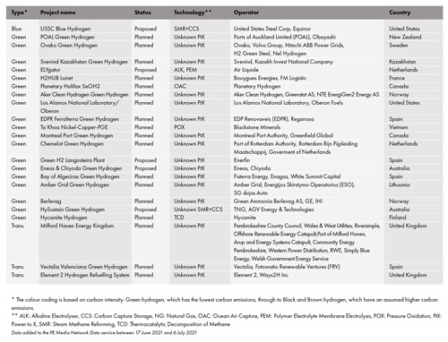 Abridged table of the latest hydrogen projects added to the PE Data Service