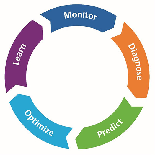 Optimizing the H 2 value chain from the plant floor to the cloud | H2TECH