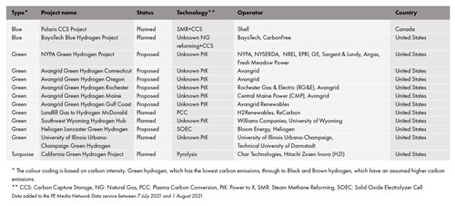Latest North America hydrogen projects