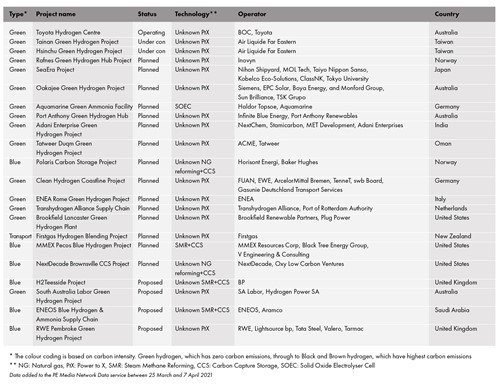 Hydrogen projects update