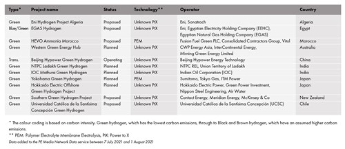 Latest hydrogen projects from rest of the World